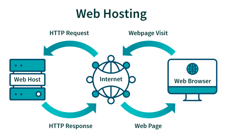 Advantages and Disadvantages of Shared Hosting