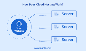 Best Managed Cloud Hosting Services Worldwide