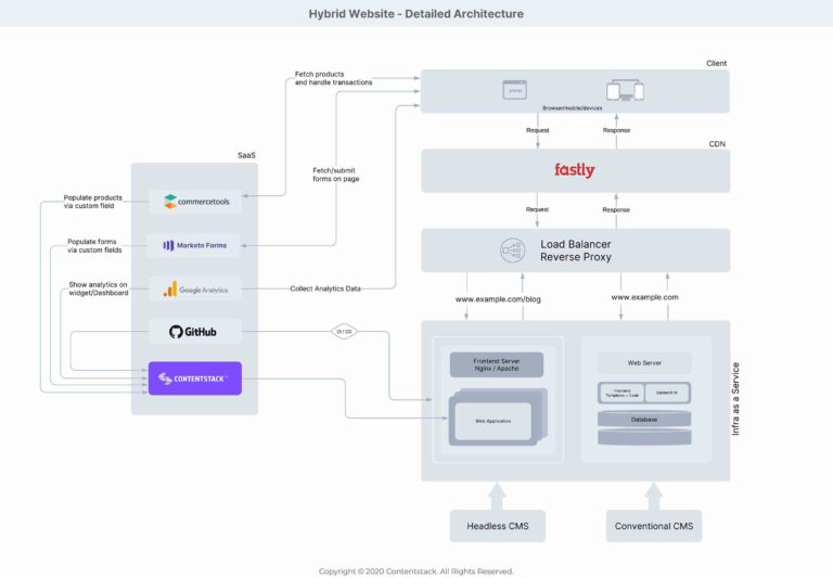 The 2026 CMS Hosting Guide: Managed WordPress vs. Headless SaaS — Which Scales Better?
