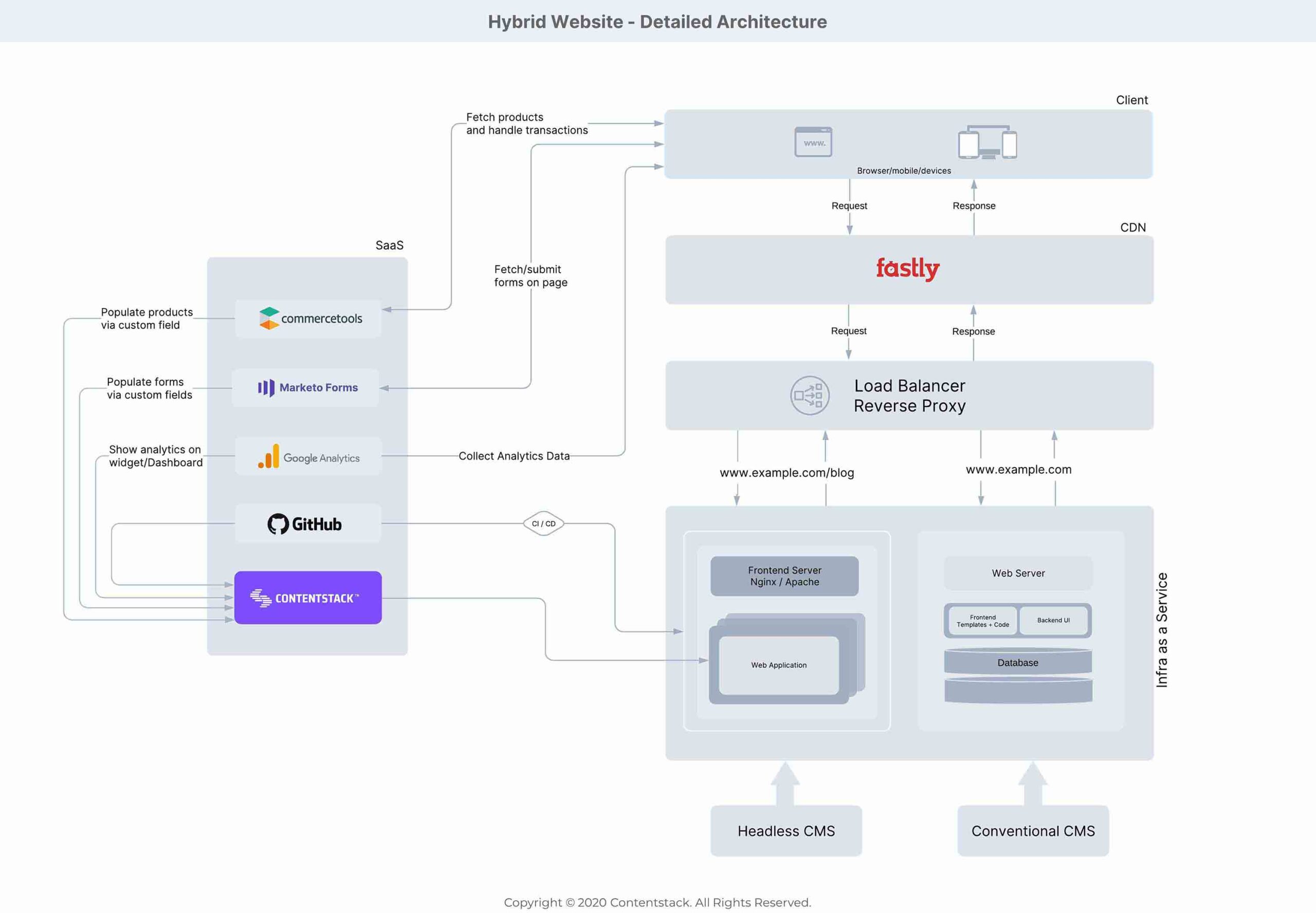 The 2026 CMS Hosting Guide: Managed WordPress vs. Headless SaaS — Which Scales Better?