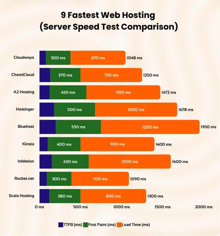 Top 5 Fastest UAE Hosting Providers for 2026 (Speed & Performance Rankings)